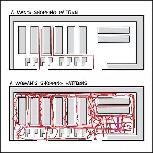 Shopping-patterns